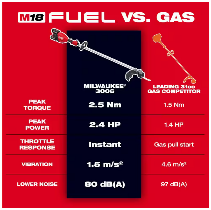 3006-22 Milwaukee M18 Fuel 17" Dual Battery String Trimmer Kit