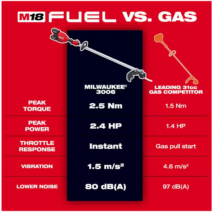 3006-20 Milwaukee M18 Fuel 17" Dual Battery String Trimmer (Tool Only)