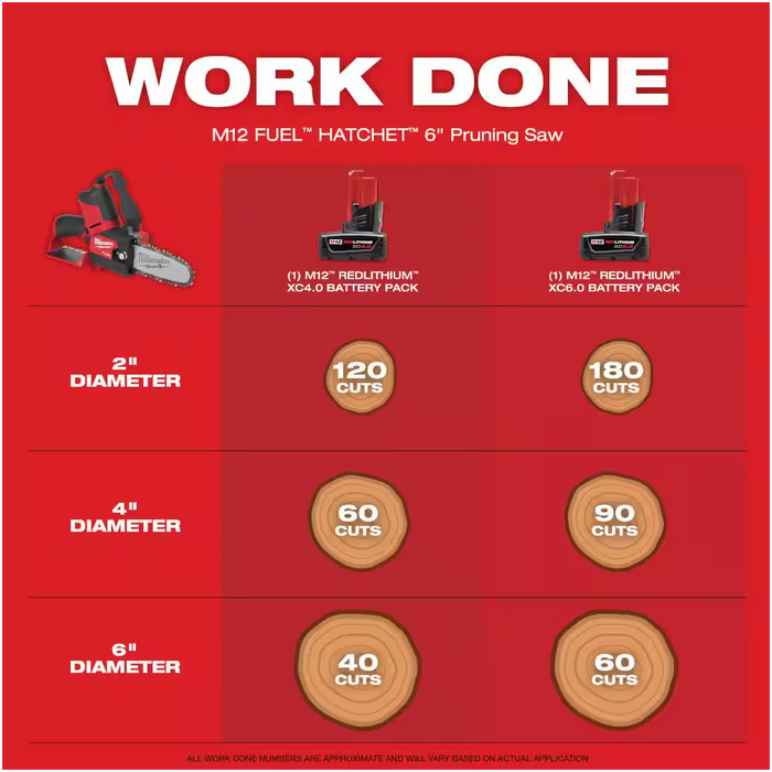 2527-21 Milwaukee M12 Fuel Hatchet 6" Pruning Saw Kit