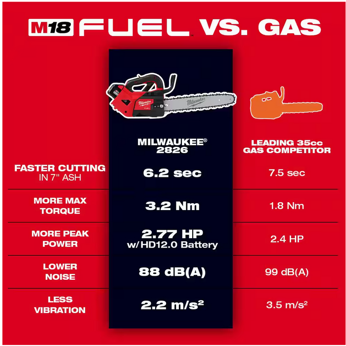 2826-20T Milwaukee M18 Fuel 14" Top Handle Chain Saw (Tool Only)