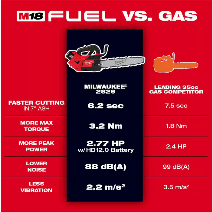 2826-20C Milwaukee M18 Fuel 12" Top Handle Chain Saw (Tool Only)