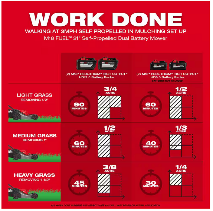 2823-22HD Milwaukee M18 Fuel 21" Self Propelled Dual Battery Mower Kit