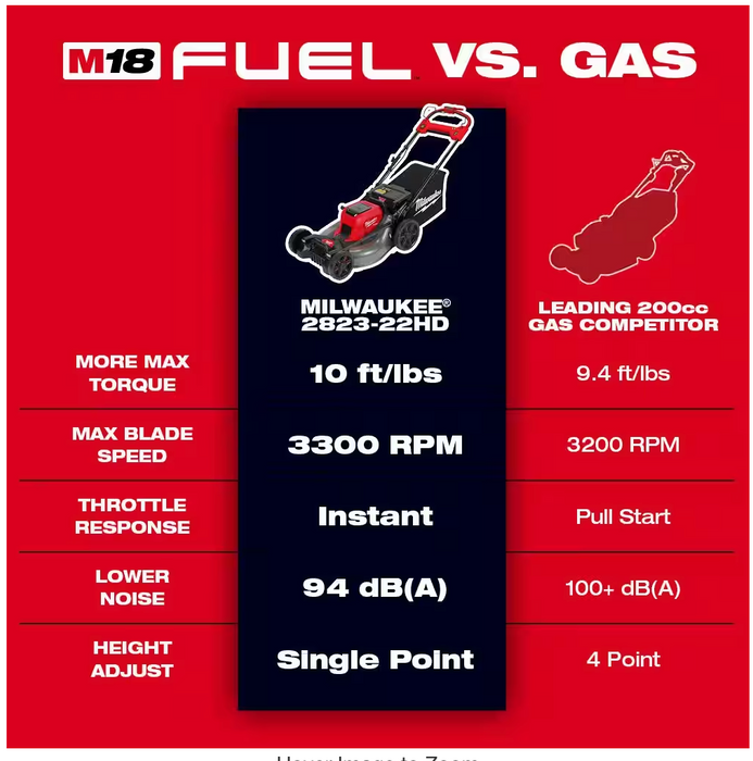 2823-22HD Milwaukee M18 Fuel 21" Self Propelled Dual Battery Mower Kit