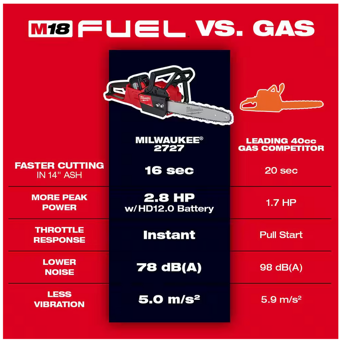 2727-20 Milwaukee M18 Fuel 16" Chain Saw (Tool Only)