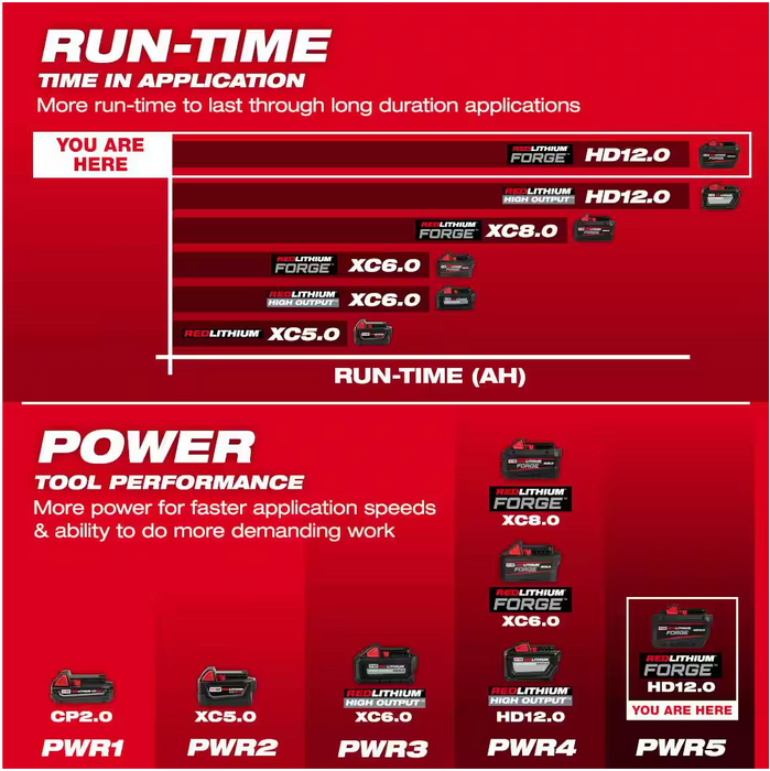 48-11-1813 Milwaukee M18 REDLITHIUM FORGE HD 12 AH Battery Pack