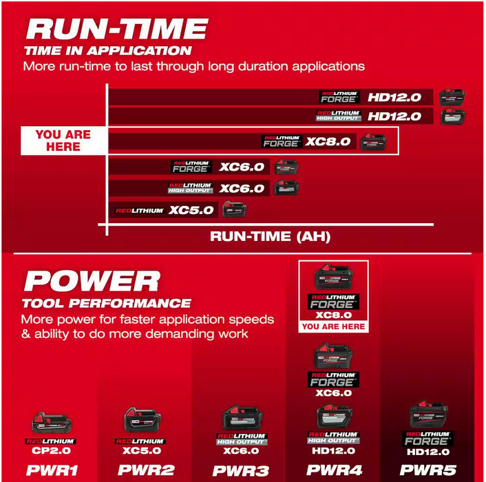 48-11-1881 Milwaukee M18 REDLITHIUM FORGE XC 8.0 AH Battery Pack