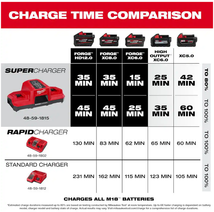 48-59-1815 Milwaukee M18 Dual Bay Simultaneous Super Charger (FORGE)