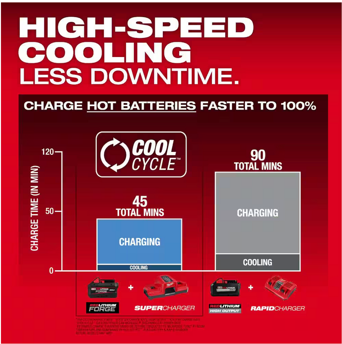 48-59-1815 Milwaukee M18 Dual Bay Simultaneous Super Charger (FORGE)