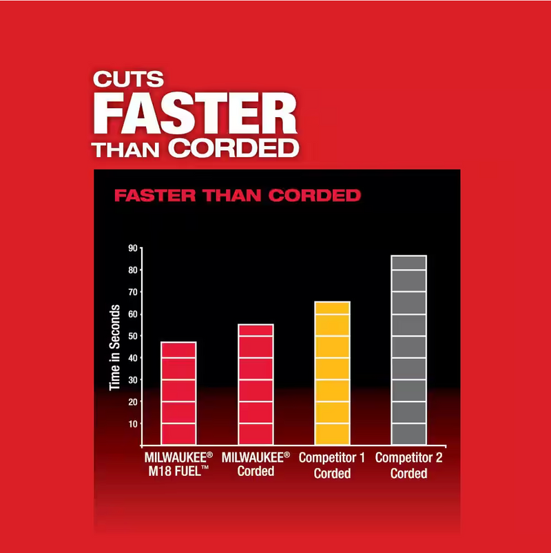 2929-20 Milwaukee M18 Fuel Deep Cut Band Saw (Tool Only)