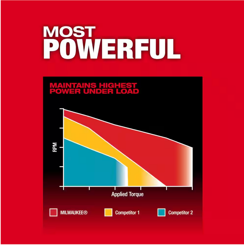 2904-22 Milwaukee M18 Fuel 1/2" Hammer Drill/Driver Kit