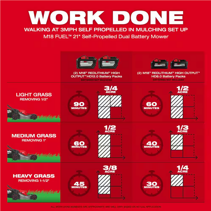 2823-20 Milwaukee M18 Fuel 21" Self Propelled Dual Battery Walk Behind Mower (Tool Only)