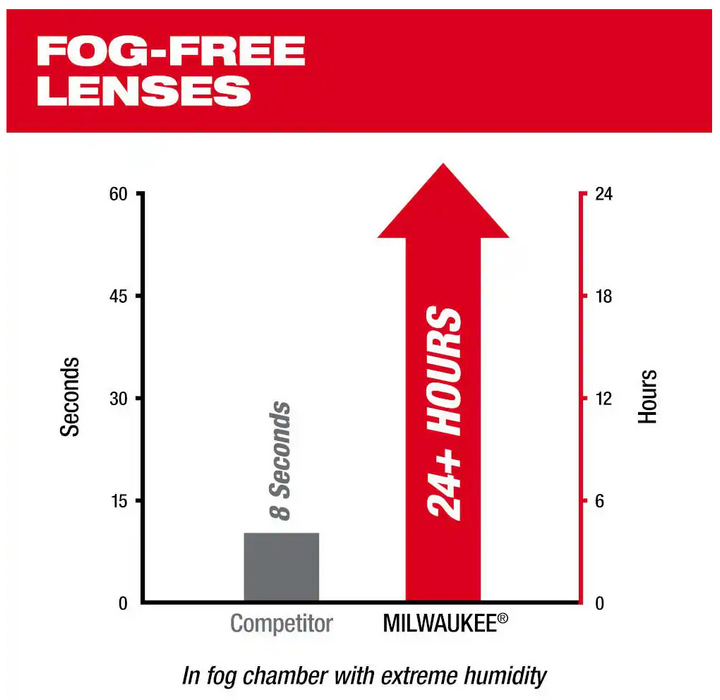 48-73-2040 Milwaukee Clear Performance Safety Glasses with Gasket