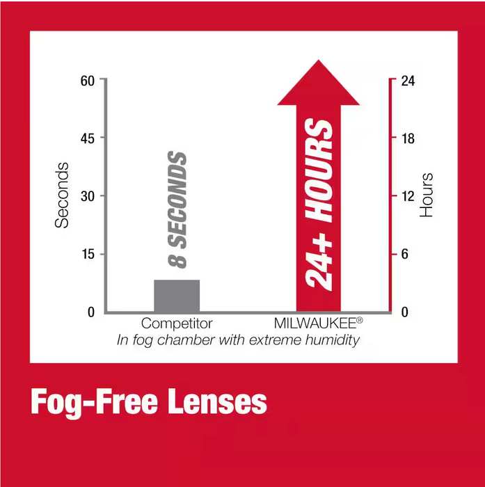 48-73-2040 Milwaukee Clear Performance Safety Glasses with Gasket