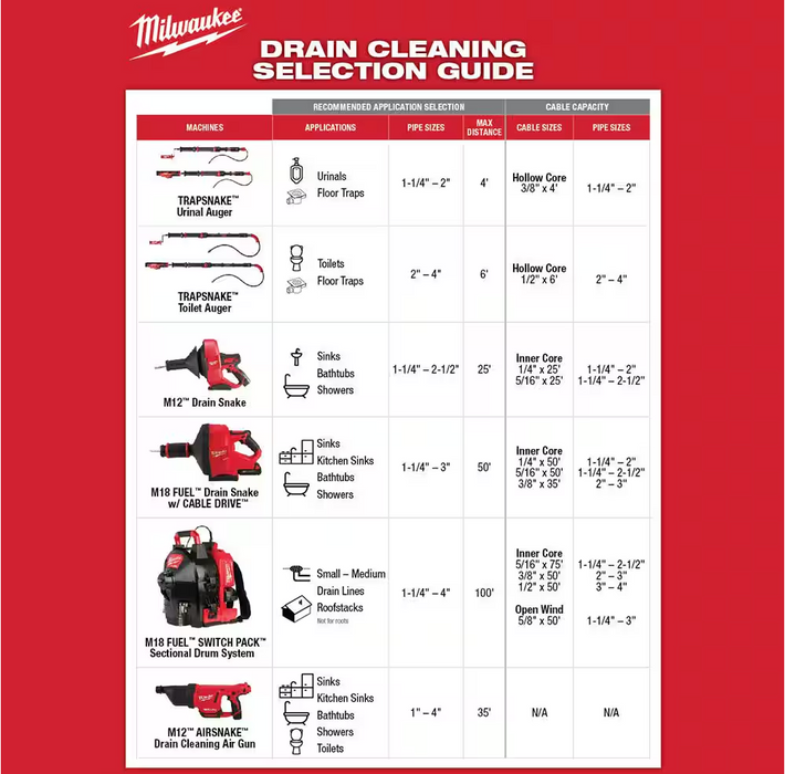 2572B-21 Milwaukee M12 Drain Cleaning Airsnake Air Gun Kit