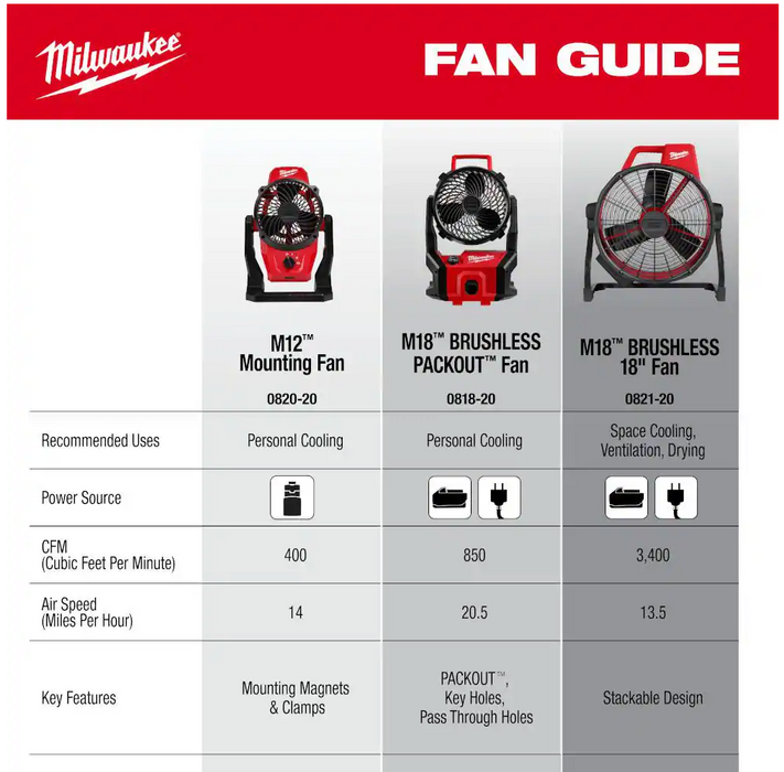 0818-20 Milwaukee M18 Brushless PACKOUT Fan