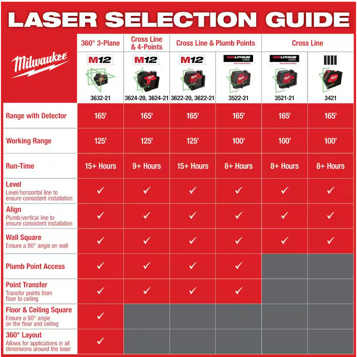 3632-21 Milwaukee M12 250FT 3-Plane  Laser Level Kit