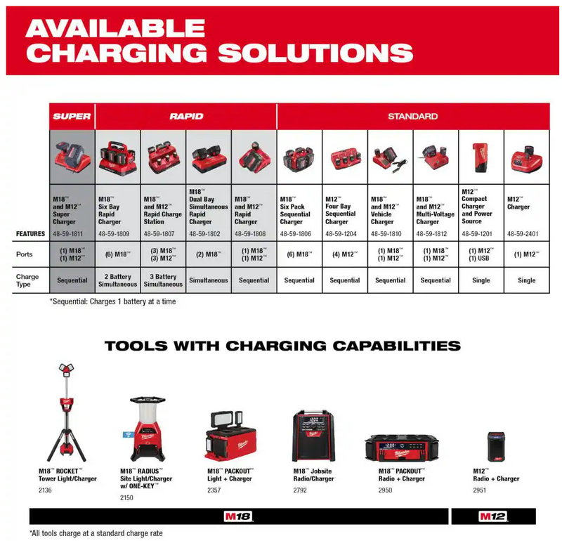 48-59-2401 Milwaukee M12 Battery Charger