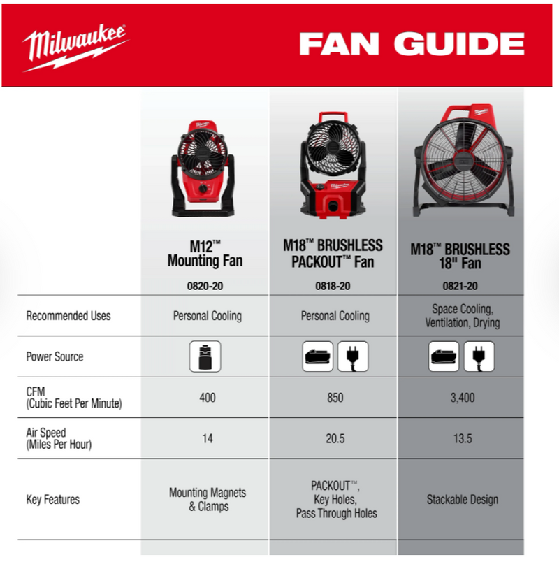 0821-20 Milwaukee M18 Brushless 18" Fan