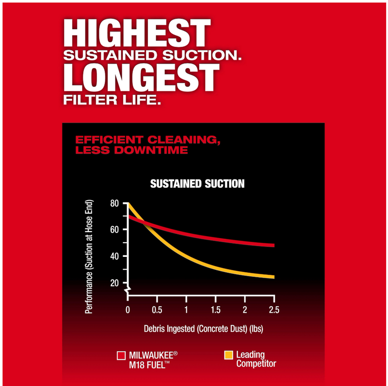 0895-20 Milwaukee M18 FUEL 3-in-1 Backpack Vacuum