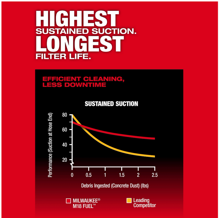 0895-20 Milwaukee M18 FUEL 3-in-1 Backpack Vacuum