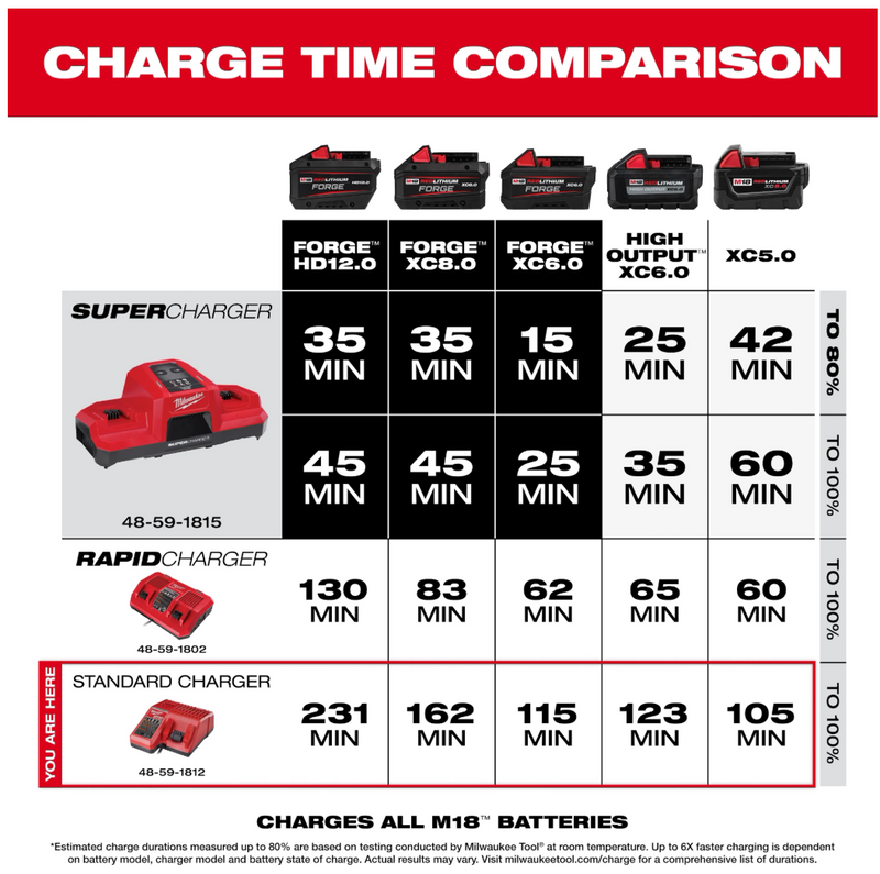 48-59-1812 Milwaukee M18 & M12 Charger