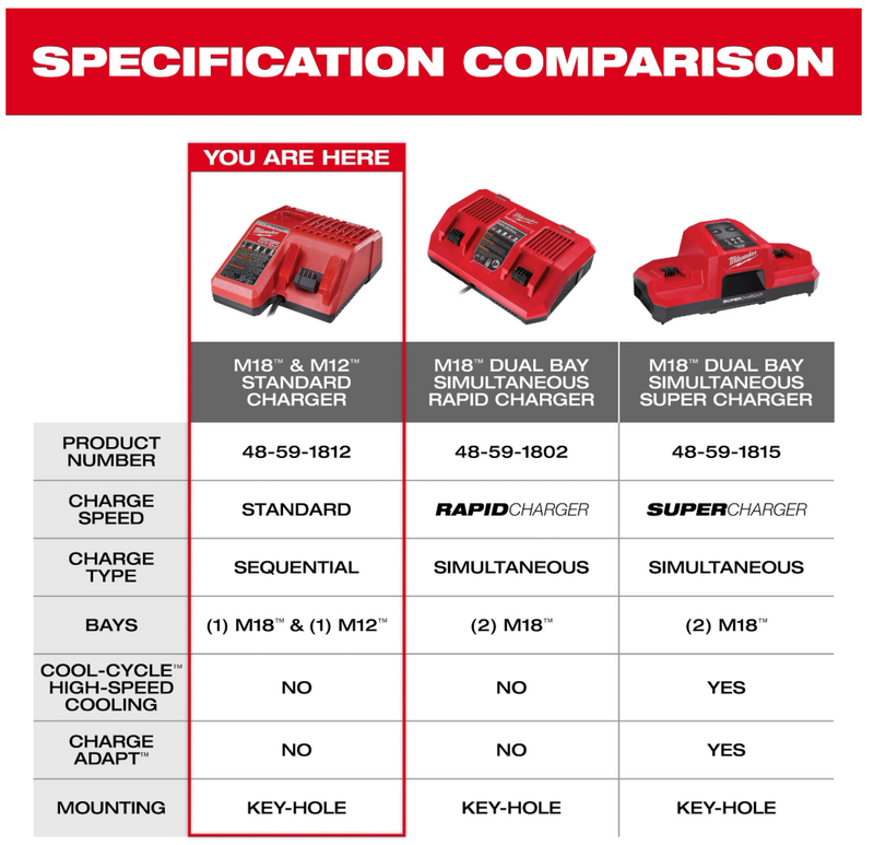 48-59-1812 Milwaukee M18 & M12 Charger
