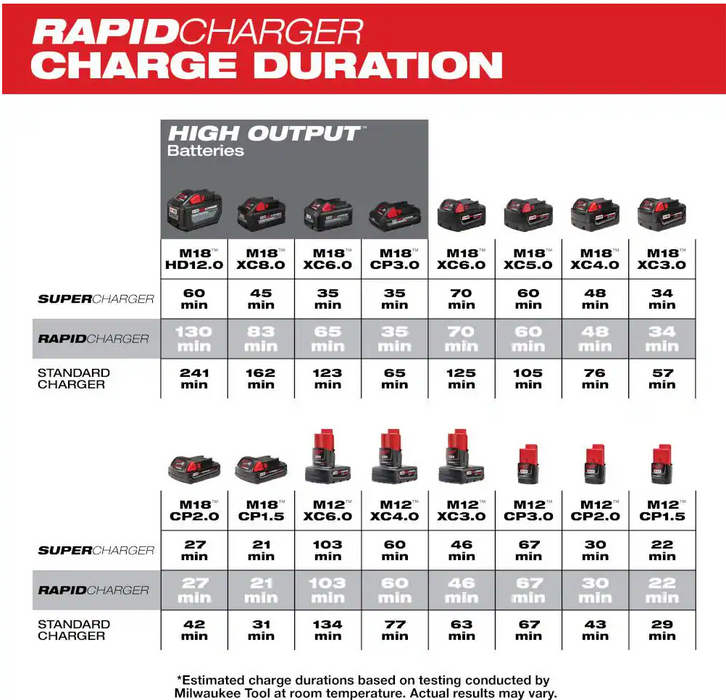 48-59-1808 Milwaukee M18 & M12 Rapid Charger