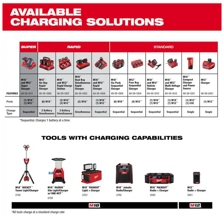 48-59-1809 Milwaukee M18 PACKOUT Six Bay Rapid Charger